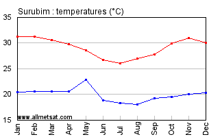 Surubim, Pernambuco Brazil Annual Temperature Graph